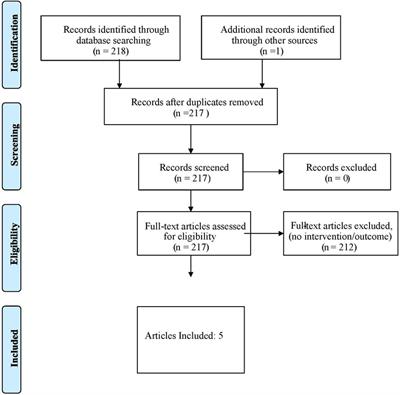 A scoping review on active vs. passive range of motion approaches to treat heterotopic ossification at the elbow